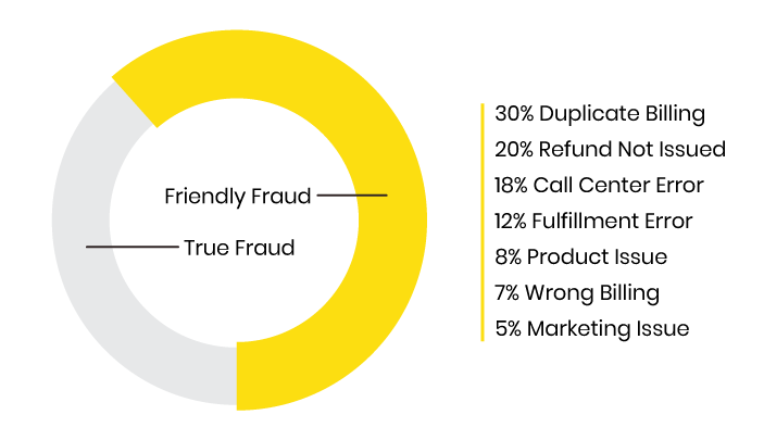 Use the cause analyzer to see why chargebacks are occurring