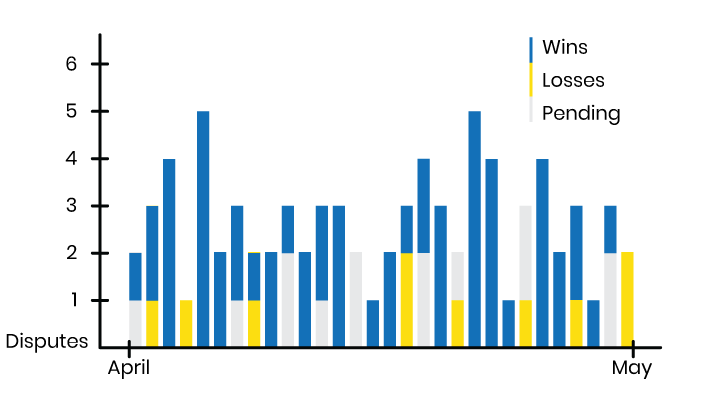 Track chargeback protection suite disputes in an easy-to-use dashboard