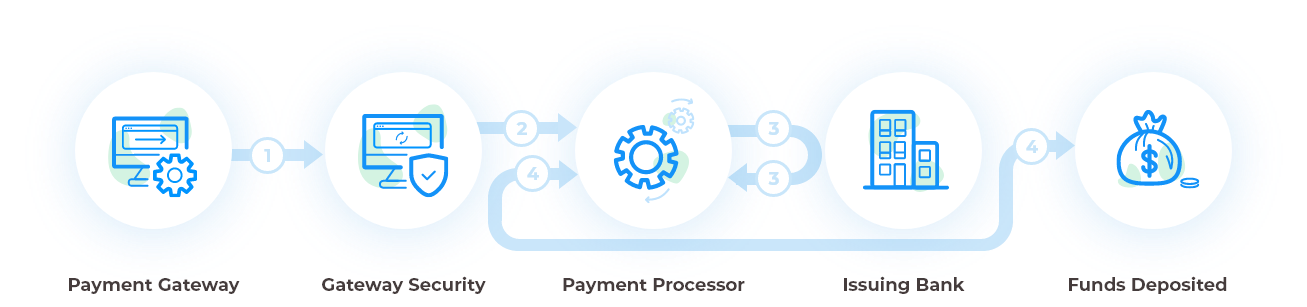 graphic showing gateway transaction flow from gateway to funds being deposited