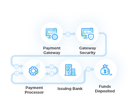 graphic showing gateway transaction flow from gateway to funds being deposited